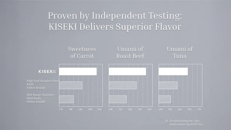 Comparison charts between KSIEKI and normal knives about flavor tests