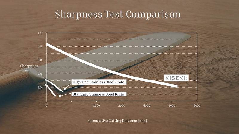 Comparison graph for sharpness between KISEKI and normal knives sharpness